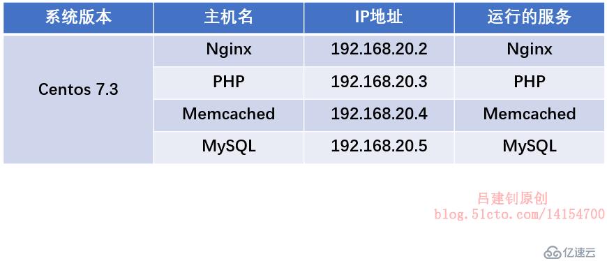 LNMP動(dòng)靜分離&&memcache緩存服務(wù)