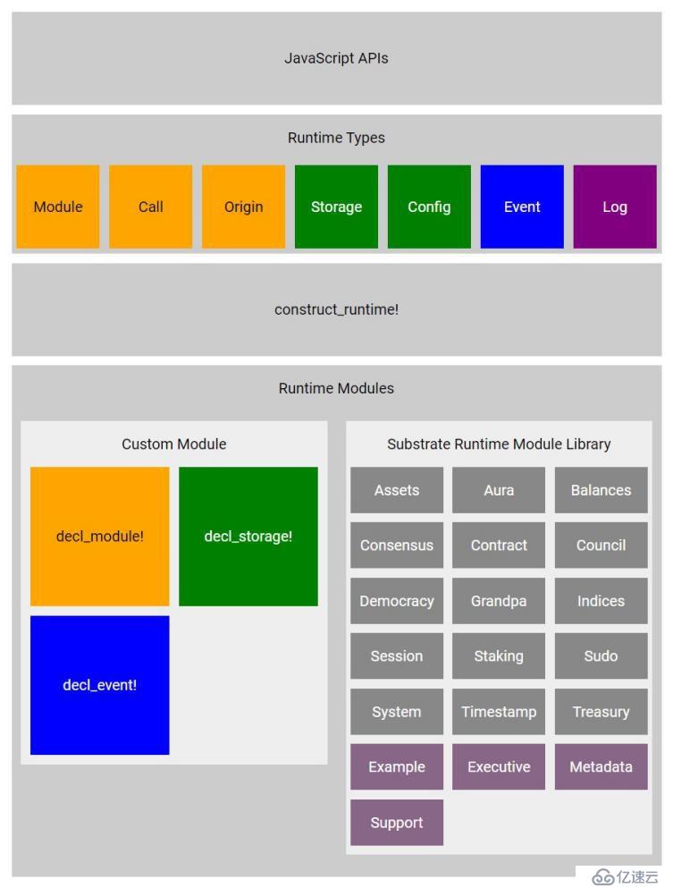 IPSE接入Substrate/Polkadot插槽实现互操