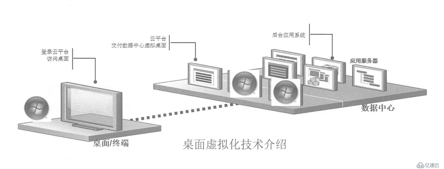 Citrix實現(xiàn)桌面虛擬化