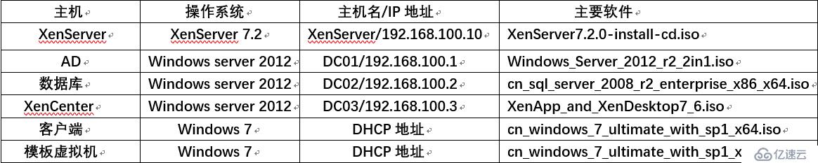 Citrix實現(xiàn)桌面虛擬化