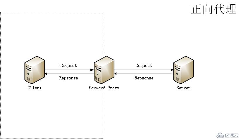 正向代理和反向代理?