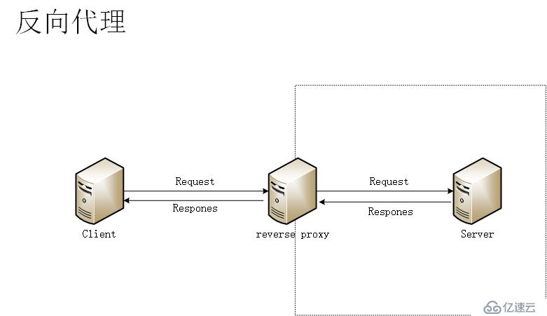 正向代理和反向代理​