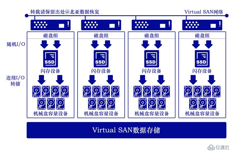 VSAN存储结构解析；存储数据恢复的成功案例分享