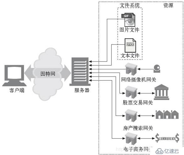 Web基础与HTTP协议