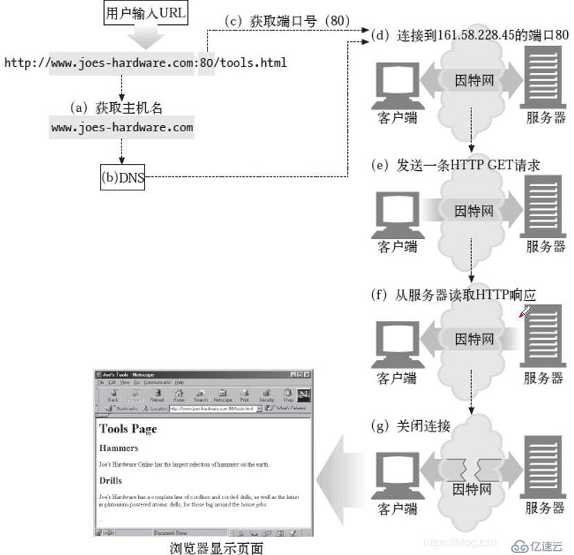 Web基础与HTTP协议