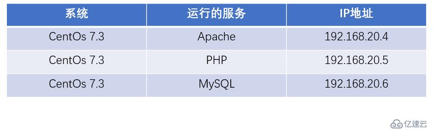 Centos 7.3部署LAMP架构动静分离