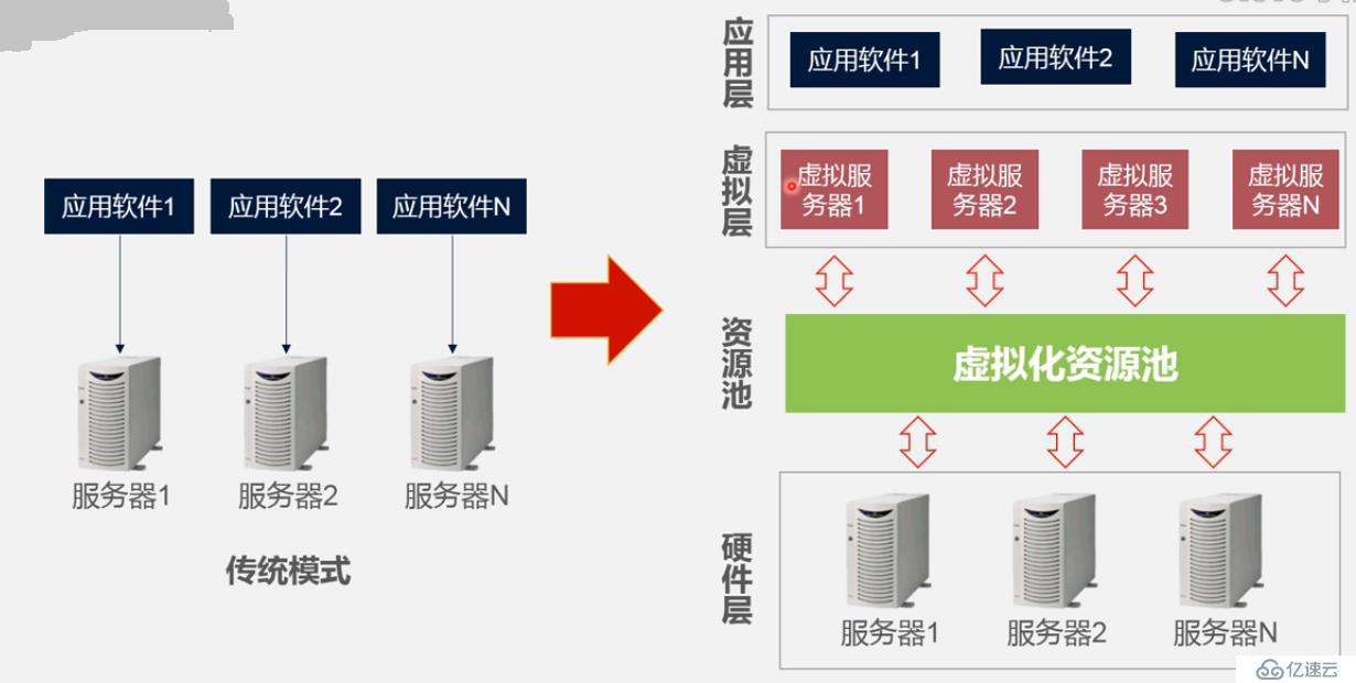 服务器虚拟化基础知识