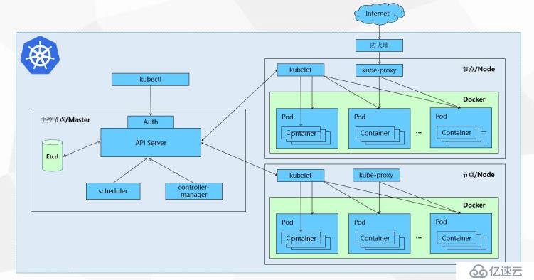 Kubernetes——docker集群管理（理论+mini