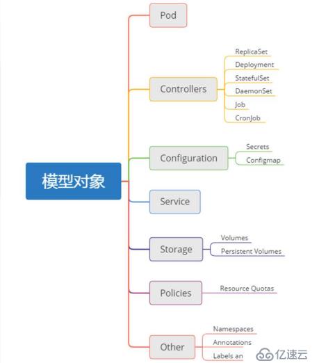 Kubernetes——docker集群管理（理论+mini