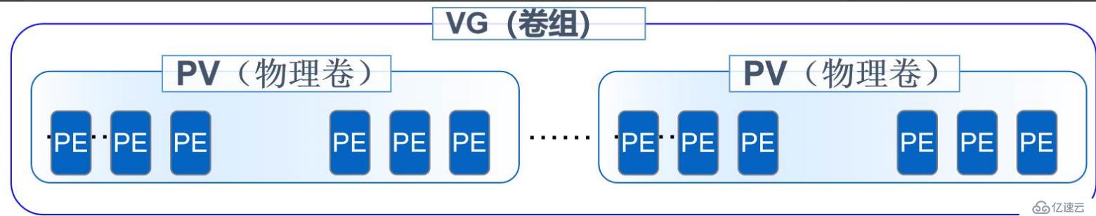 LVM逻辑卷管理和磁盘配额