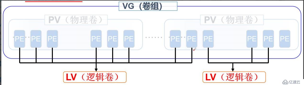 LVM逻辑卷管理和磁盘配额