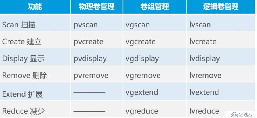 LVM邏輯卷管理和磁盤配額