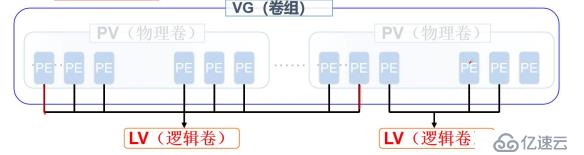 深度解析学习———centos7.4版本LVM逻辑卷