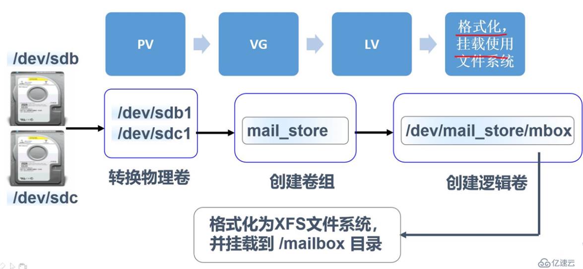 LVM逻辑卷管理和磁盘配额