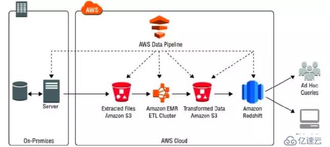 AWS 数据分析服务（十）