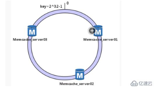 如何搭建memcache緩存服務(wù)器？