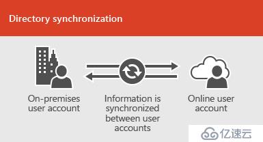 Azure AD User Sync的使用方法