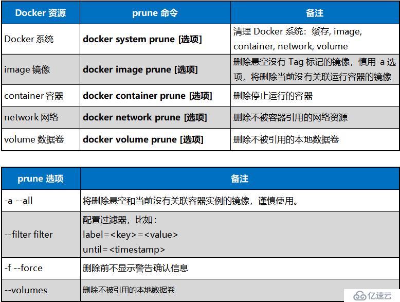 Docker prune清理系统垃圾