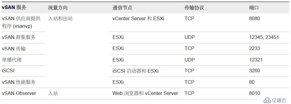 如何在VMware中配置vSAN网络