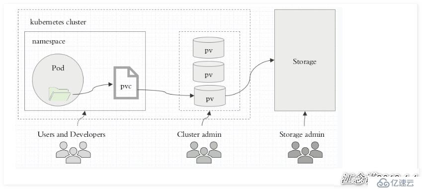 Kubernetes中volume存储的类型介绍