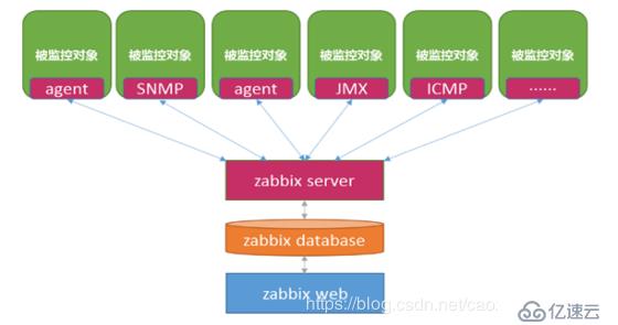 Zabbix基础理论