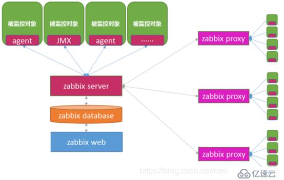 Zabbix基础理论