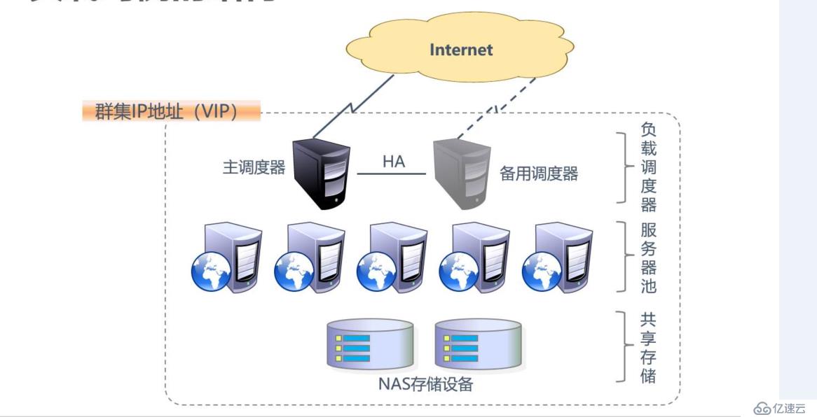 LVS 负载均衡 ---- NAT模式