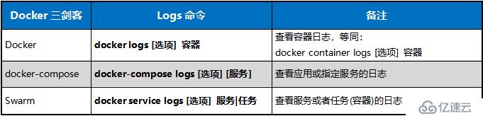 Docker怎么用logs查看日志？