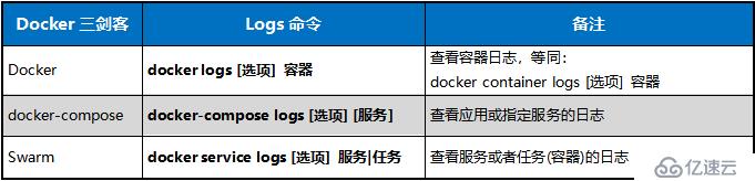 Docker怎么用logs查看日志？