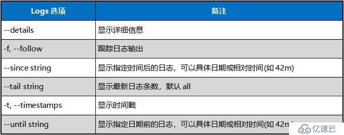 Docker logs日志查看技巧