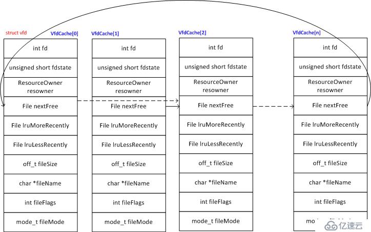 PostgreSQL VFD机制