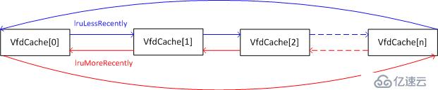 PostgreSQL VFD机制