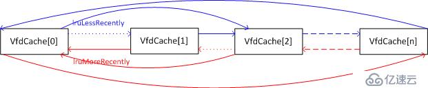 PostgreSQL VFD機(jī)制