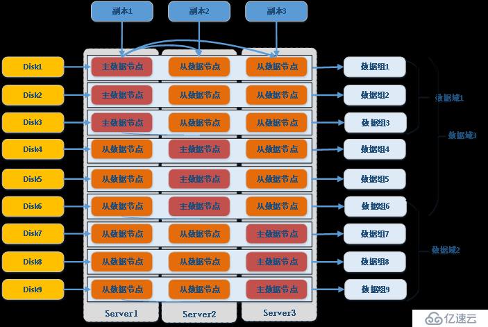 巨杉Tech | SequoiaDB数据域及存储规划