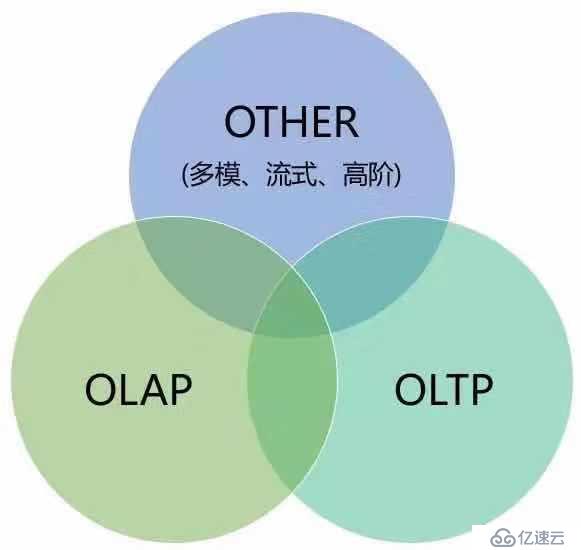 混合事务分析处理“HTAP”的技术要点分析