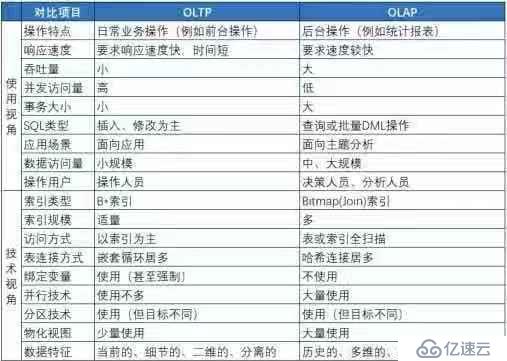 混合事务分析处理“HTAP”的技术要点分析