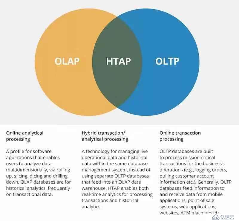 混合事务分析处理“HTAP”的技术要点分析