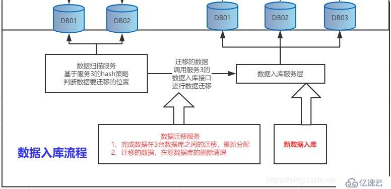 SpringCloud实现分库分表模式下，数据库实时扩容方