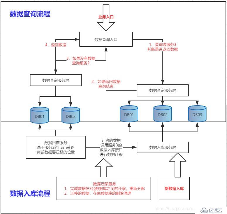 SpringCloud实现分库分表模式下，数据库实时扩容方