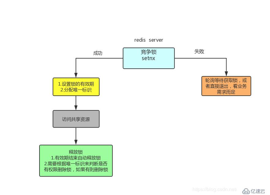 Redis专题（3）：锁的基本概念到Redis分布式锁实现