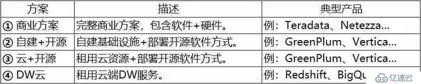 云端数据仓库的模式选型与建设