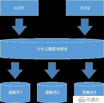 MyCat数据库的基础配置及使用