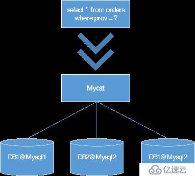 MyCat数据库的基础配置及使用