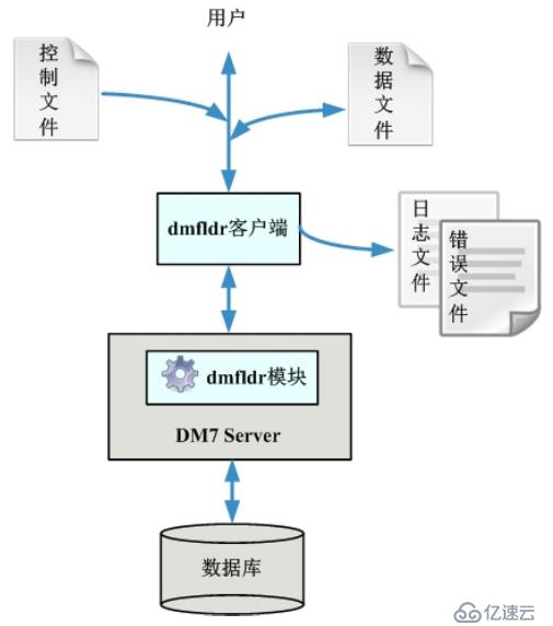 DM7数据库数据快速加载(dmfldr) 详解