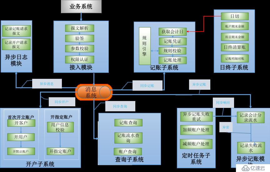 支付结算系统如何应对高并发、热点账户等问题