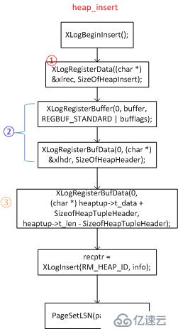 PostgreSQL WAL解析：構(gòu)建WAL記錄準(zhǔn)備