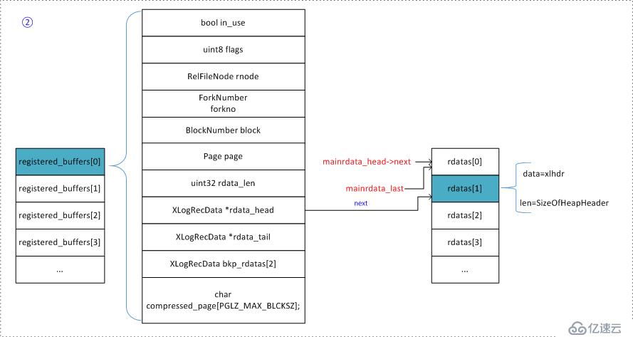 PostgreSQL WAL解析：构建WAL记录准备