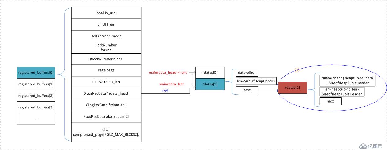 PostgreSQL WAL解析：构建WAL记录准备