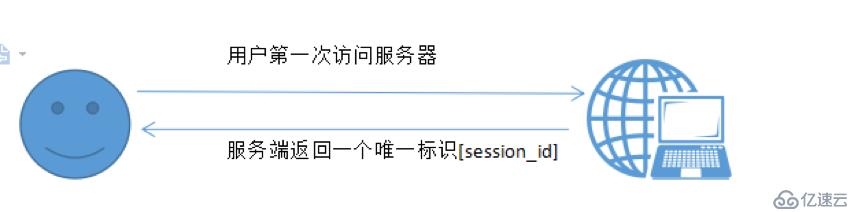 session共享、工作原理及问题解决方案