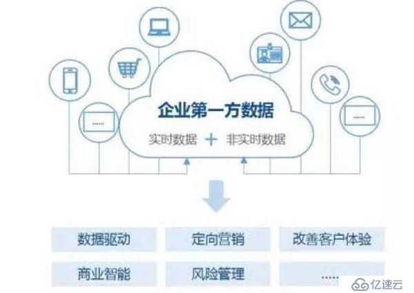 第一方数据定义、收集和处理